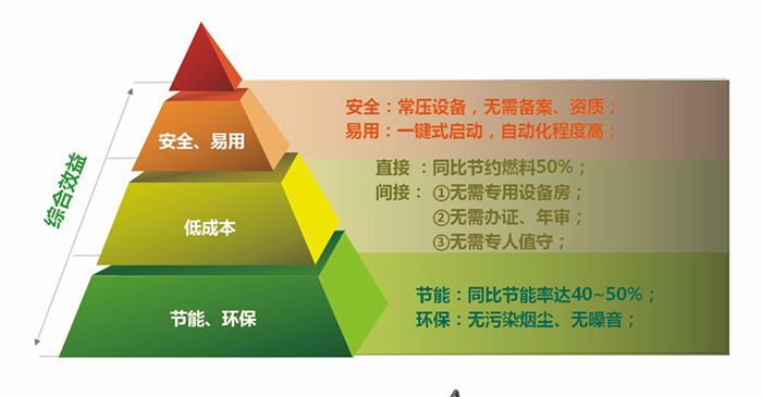 鍋爐節(jié)能改造解決方案