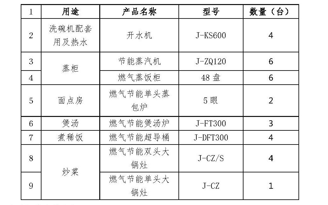 萬人食堂廚具配置　