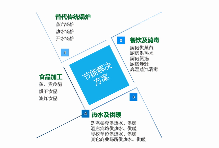 鍋爐節(jié)能改造解決方案